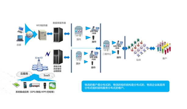 分布式技術(shù)